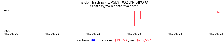 Insider Trading Transactions for LIPSEY ROZLYN SIKORA