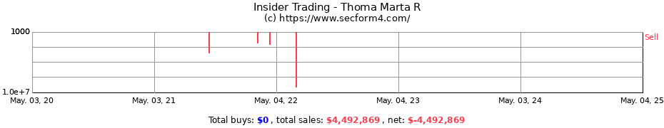 Insider Trading Transactions for Thoma Marta R