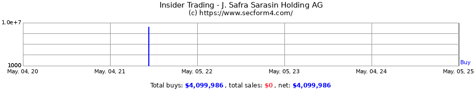 Insider Trading Transactions for J. Safra Sarasin Holding AG