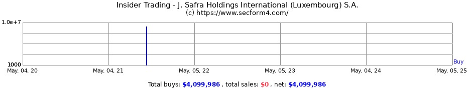 Insider Trading Transactions for J. Safra Holdings International (Luxembourg) S.A.