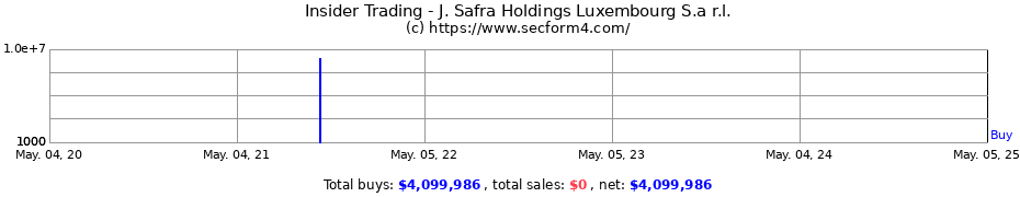 Insider Trading Transactions for J. Safra Holdings Luxembourg S.a r.l.