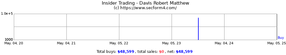 Insider Trading Transactions for Davis Robert Matthews
