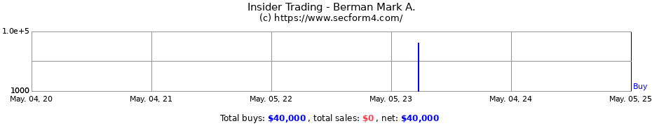 Insider Trading Transactions for Berman Mark A.