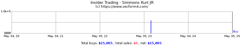 Insider Trading Transactions for Simmons Kurt JR