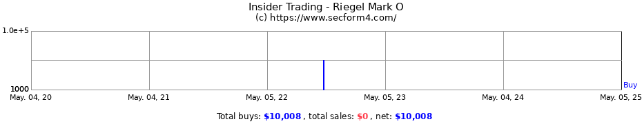 Insider Trading Transactions for Riegel Mark O