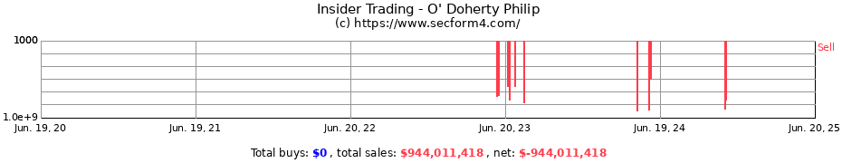 Insider Trading Transactions for O' Doherty Philip