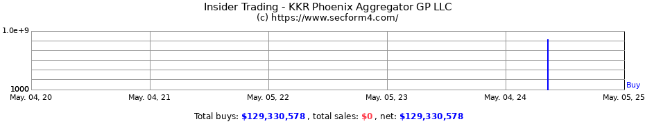 Insider Trading Transactions for KKR Phoenix Aggregator GP LLC