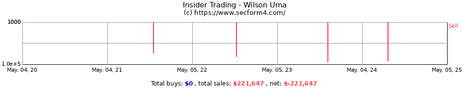 Insider Trading Transactions for Wilson Uma