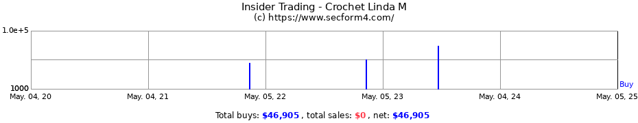 Insider Trading Transactions for Crochet Linda M