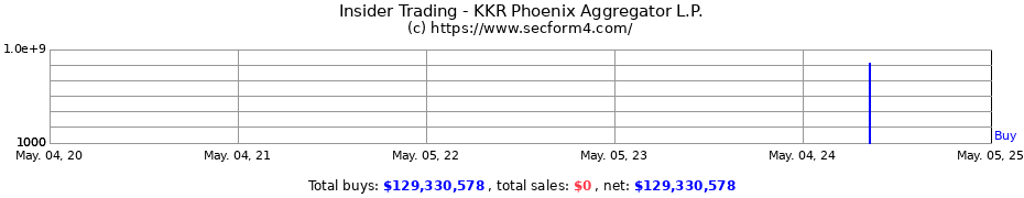 Insider Trading Transactions for KKR Phoenix Aggregator L.P.