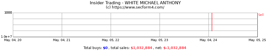 Insider Trading Transactions for WHITE MICHAEL ANTHONY