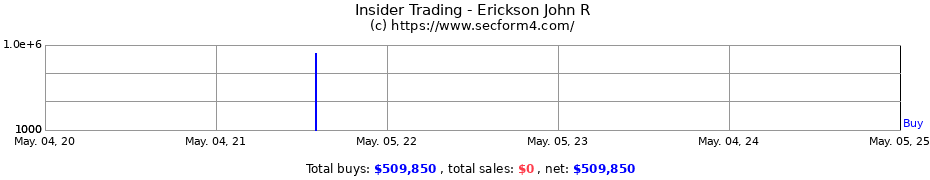 Insider Trading Transactions for Erickson John R