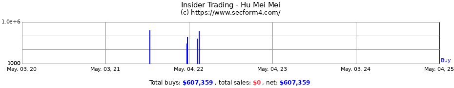 Insider Trading Transactions for Hu Mei Mei