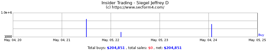 Insider Trading Transactions for Siegel Jeffrey D