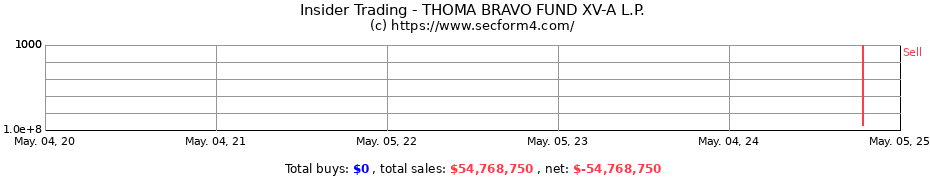 Insider Trading Transactions for THOMA BRAVO FUND XV-A L.P.