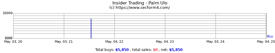Insider Trading Transactions for Palm Ulo