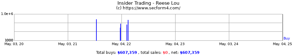 Insider Trading Transactions for Reese Lou