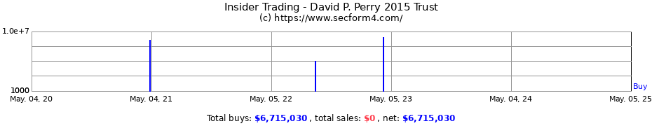 Insider Trading Transactions for David P. Perry 2015 Trust