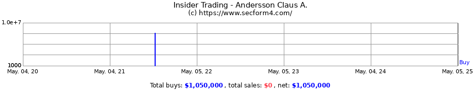 Insider Trading Transactions for Andersson Claus A.