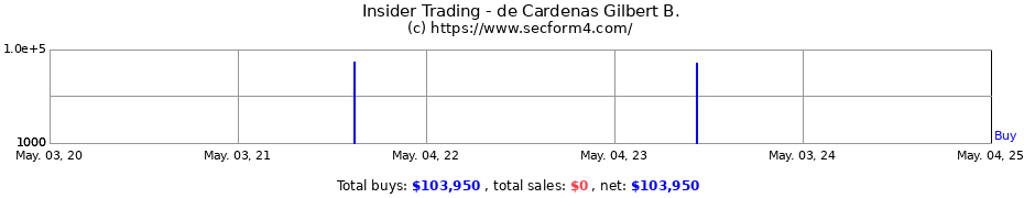 Insider Trading Transactions for de Cardenas Gilbert B.