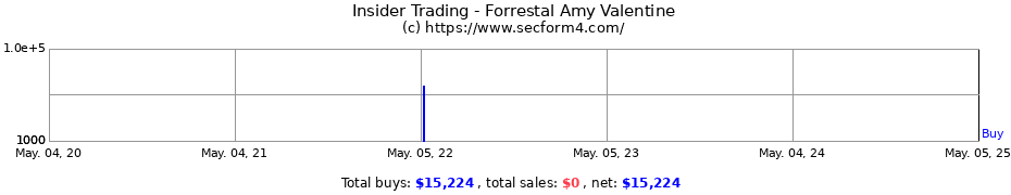 Insider Trading Transactions for Forrestal Amy Valentine
