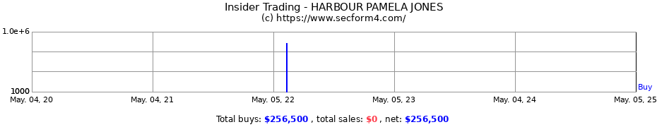 Insider Trading Transactions for HARBOUR PAMELA JONES