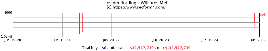 Insider Trading Transactions for Williams Mel