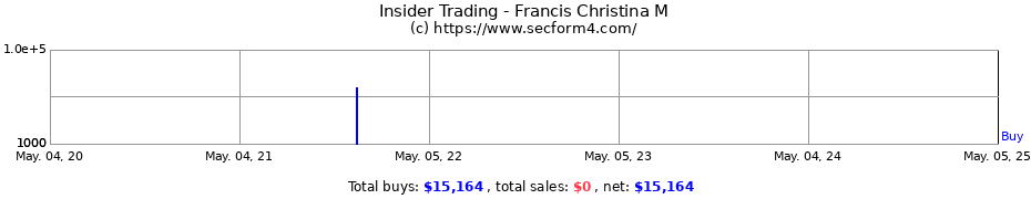 Insider Trading Transactions for Francis Christina M