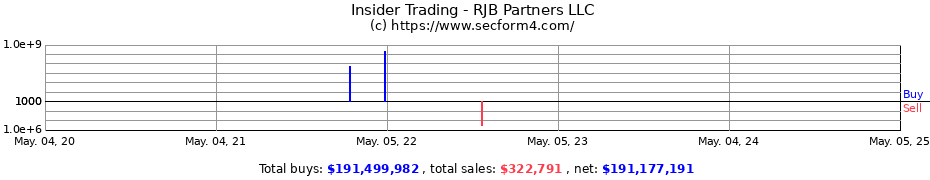 Insider Trading Transactions for RJB Partners LLC