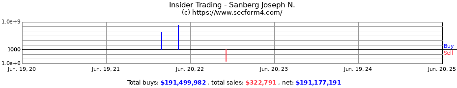 Insider Trading Transactions for Sanberg Joseph N.