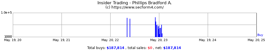 Insider Trading Transactions for Phillips Bradford A.