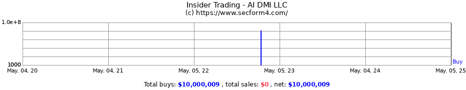 Insider Trading Transactions for AI DMI LLC