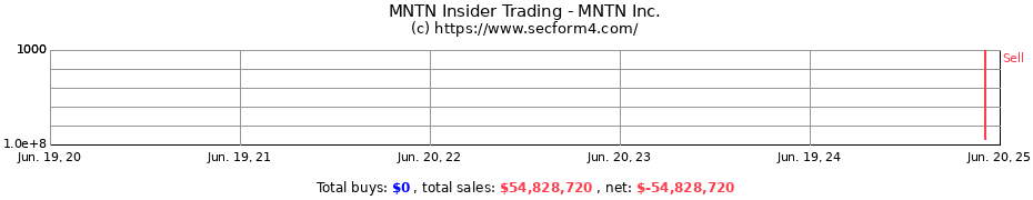 Insider Trading Transactions for MNTN Inc.