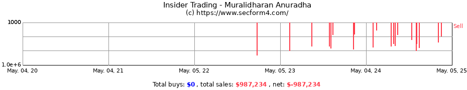 Insider Trading Transactions for Muralidharan Anuradha