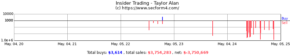 Insider Trading Transactions for Taylor Alan