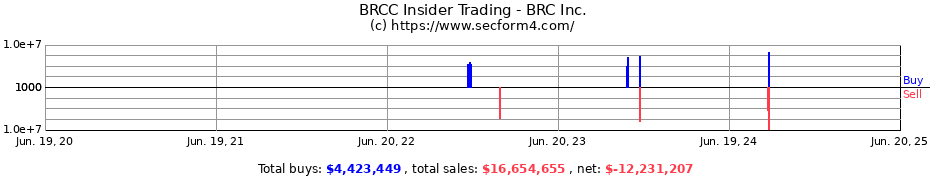 Insider Trading Transactions for BRC Inc.
