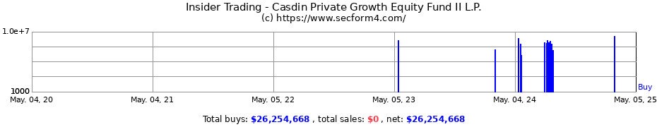 Insider Trading Transactions for Casdin Private Growth Equity Fund II L.P.