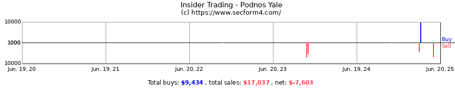 Insider Trading Transactions for Podnos Yale