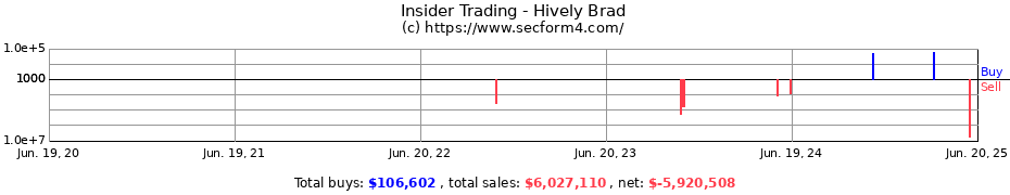Insider Trading Transactions for Hively Brad
