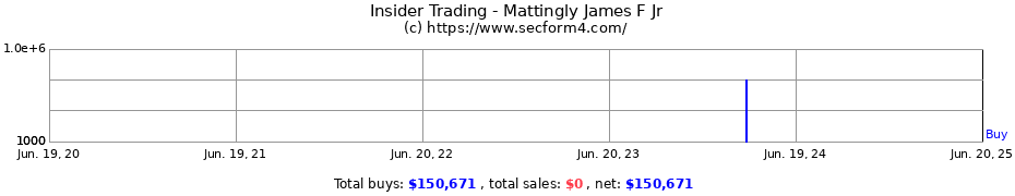 Insider Trading Transactions for Mattingly James F Jr
