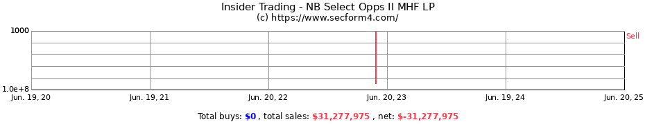Insider Trading Transactions for NB Select Opps II MHF LP
