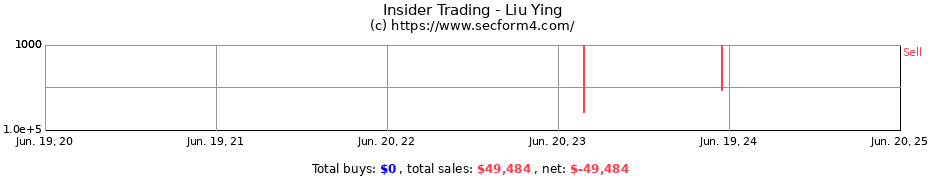Insider Trading Transactions for Liu Ying