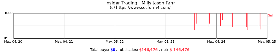 Insider Trading Transactions for Mills Jason Fahr