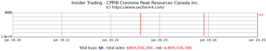 Insider Trading Transactions for CPPIB Crestone Peak Resources Canada Inc.