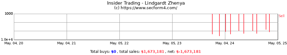Insider Trading Transactions for Lindgardt Zhenya