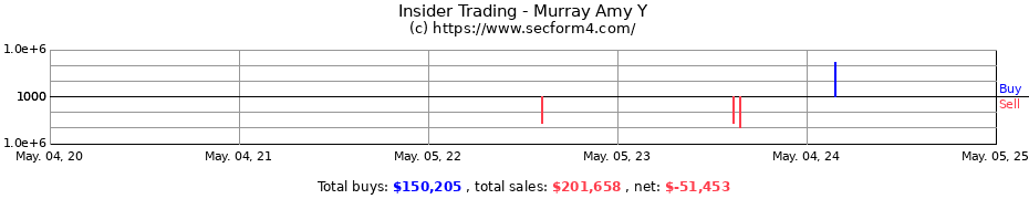 Insider Trading Transactions for Murray Amy Y