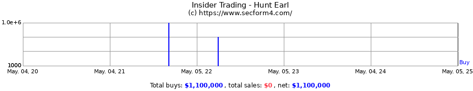 Insider Trading Transactions for Hunt Earl