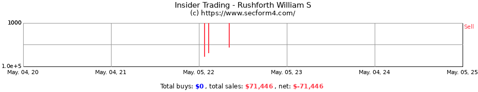 Insider Trading Transactions for Rushforth William S