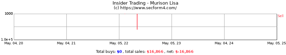 Insider Trading Transactions for Murison Lisa