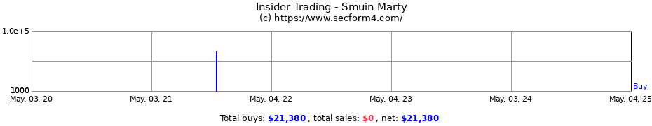 Insider Trading Transactions for Smuin Marty